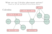 AP Calculus Placements